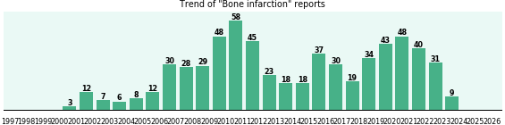 Bone infarction: 636 reports from FDA and social media. Bone infarction: 636 reports.